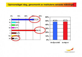 Opinionsläget idag, genomsnitt av institutens senaste mätningar