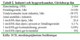 Tabell 2. Industri och byggverksamhet, Gävleborgs län