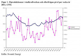 Figur 1. Elproduktionen i vindkraftverken och efterfrågan på el per vecka år 2011, GWh