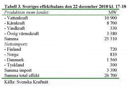 Tabell 3. Sveriges effektbalans den 22 december 2010 kl. 17-18