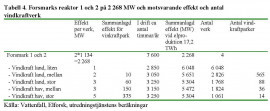 Tabell 4. Forsmarks reaktor 1 och 2 på 2 268 MW och motsvarande effekt och antal vindkraftverk