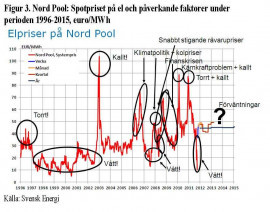 Figur 3. Nord Pool: Spotpriset på el och påverkande faktorer under perioden 1996-2015, euro/MWh