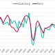 Småföretagskonjunkturen i Gävleborg har återhämtat sig  